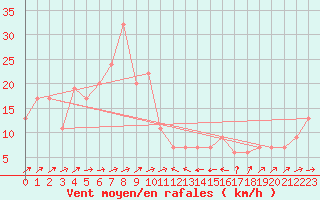 Courbe de la force du vent pour Bejaia