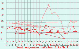 Courbe de la force du vent pour Mandelieu la Napoule (06)