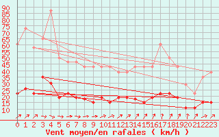 Courbe de la force du vent pour Valognes (50)