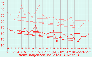 Courbe de la force du vent pour Le Havre - Octeville (76)