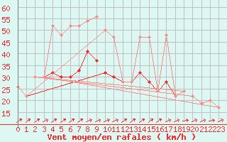 Courbe de la force du vent pour Plymouth (UK)