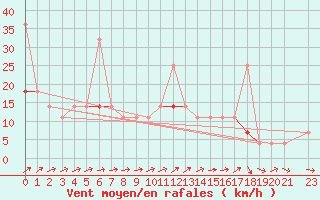 Courbe de la force du vent pour Vangsnes