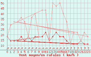 Courbe de la force du vent pour Pavilosta