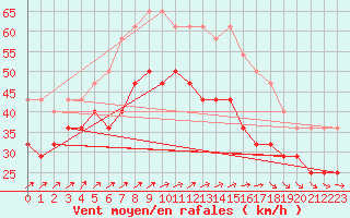 Courbe de la force du vent pour Vinga