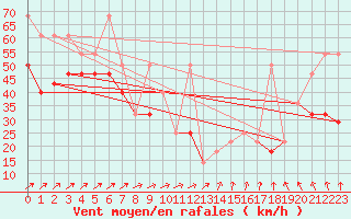 Courbe de la force du vent pour Sonnblick - Autom.