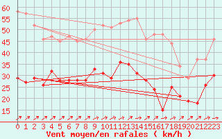 Courbe de la force du vent pour Avord (18)