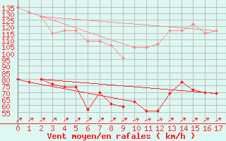 Courbe de la force du vent pour Ile Rousse (2B)