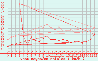 Courbe de la force du vent pour Aultbea