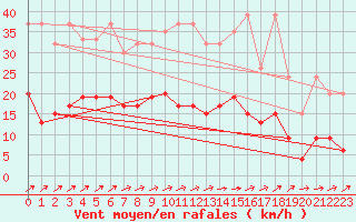 Courbe de la force du vent pour Zrich / Affoltern
