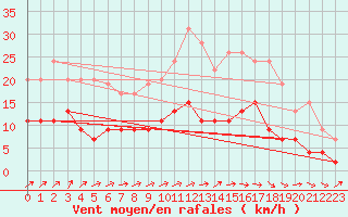 Courbe de la force du vent pour Dax (40)