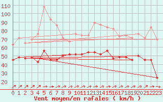 Courbe de la force du vent pour Capel Curig