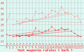 Courbe de la force du vent pour Ploumanac