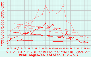 Courbe de la force du vent pour Artern