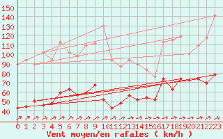 Courbe de la force du vent pour Cap Corse (2B)