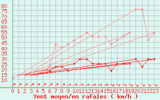 Courbe de la force du vent pour Slubice