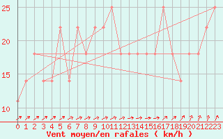 Courbe de la force du vent pour Finner