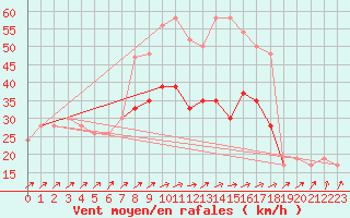 Courbe de la force du vent pour Weybourne