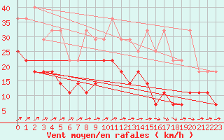 Courbe de la force du vent pour Charleroi (Be)