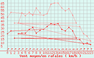 Courbe de la force du vent pour Warburg