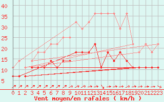 Courbe de la force du vent pour Melle (Be)