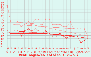 Courbe de la force du vent pour Muenchen, Flughafen