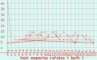 Courbe de la force du vent pour Pila