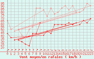 Courbe de la force du vent pour Arkona