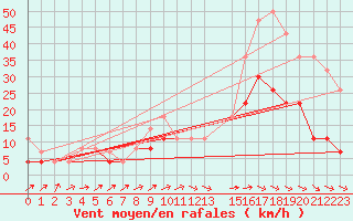 Courbe de la force du vent pour Albi (81)