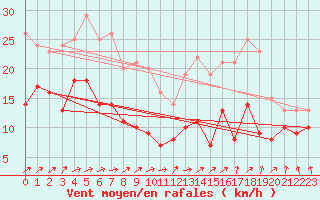 Courbe de la force du vent pour Bailleul-Le-Soc (60)