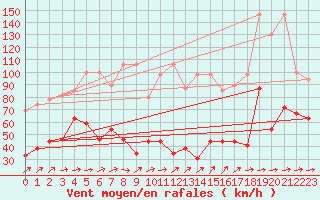 Courbe de la force du vent pour Moleson (Sw)