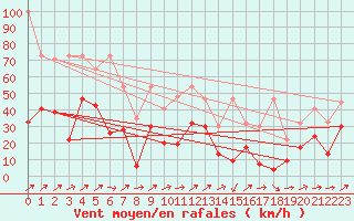 Courbe de la force du vent pour Courtelary