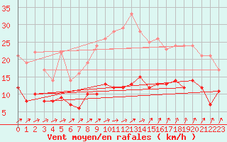Courbe de la force du vent pour Auxerre-Perrigny (89)