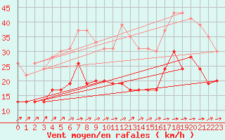 Courbe de la force du vent pour Ile de Batz (29)