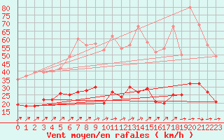Courbe de la force du vent pour Marienberg