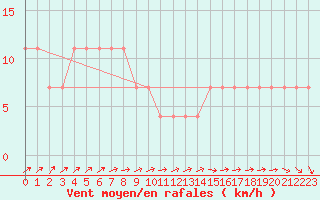 Courbe de la force du vent pour Puolanka Paljakka