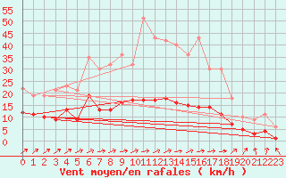 Courbe de la force du vent pour Pforzheim-Ispringen