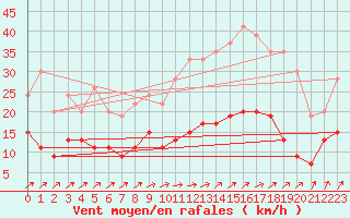 Courbe de la force du vent pour Romorantin (41)