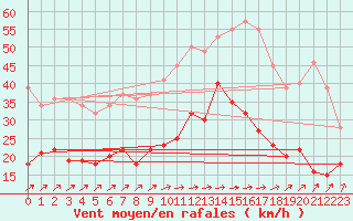 Courbe de la force du vent pour Ile de Batz (29)