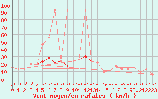 Courbe de la force du vent pour Molina de Aragn