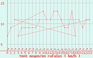 Courbe de la force du vent pour Zamora