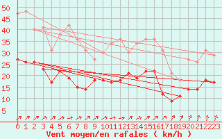 Courbe de la force du vent pour Arbrissel (35)