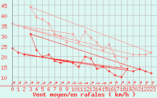 Courbe de la force du vent pour Leutkirch-Herlazhofen