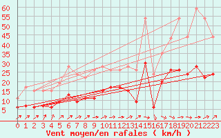 Courbe de la force du vent pour Agen (47)