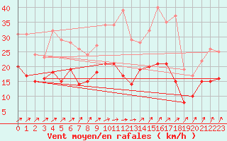 Courbe de la force du vent pour Dinard (35)