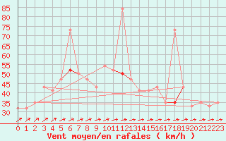 Courbe de la force du vent pour Vindebaek Kyst