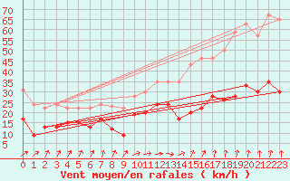 Courbe de la force du vent pour Brignogan (29)