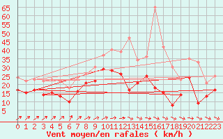 Courbe de la force du vent pour Mont-Saint-Vincent (71)