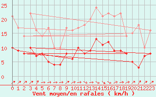 Courbe de la force du vent pour Belfort-Dorans (90)