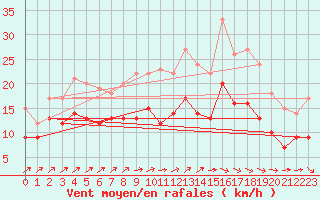 Courbe de la force du vent pour Cambrai / Epinoy (62)