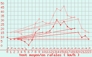 Courbe de la force du vent pour Pau (64)